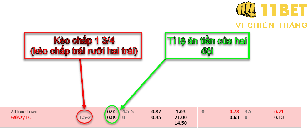 11BET Kèo chấp 1 3/4 là gì? Tip cá độ kèo chấp 1 trái rưỡi 2 trái chi tiết nhất