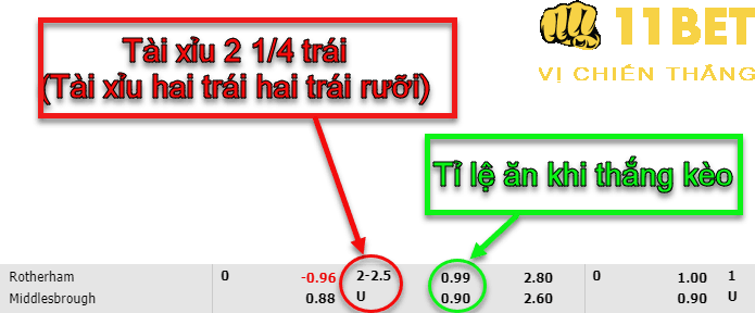 11BET Kèo tài xỉu 2 1/4 trái là gì? Tip cá độ tài xỉu 2.25 trái thắng lớn